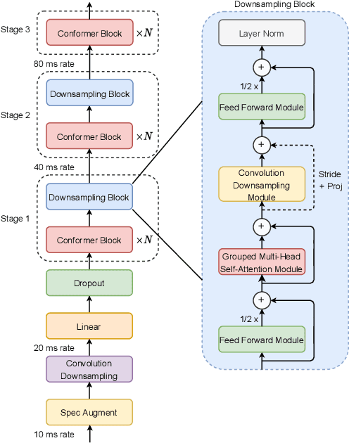 Figure 1 for Efficient conformer: Progressive downsampling and grouped attention for automatic speech recognition