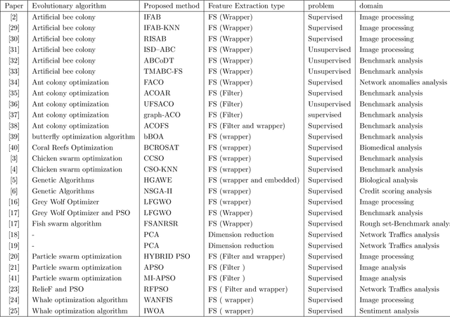 Figure 1 for Applications of Nature-Inspired Algorithms for Dimension Reduction: Enabling Efficient Data Analytics