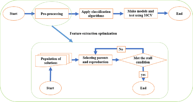 Figure 3 for Applications of Nature-Inspired Algorithms for Dimension Reduction: Enabling Efficient Data Analytics