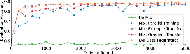 Figure 1 for Jointly Learning from Decentralized (Federated) and Centralized Data to Mitigate Distribution Shift
