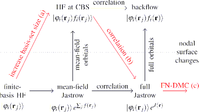 Figure 1 for Convergence to the fixed-node limit in deep variational Monte Carlo