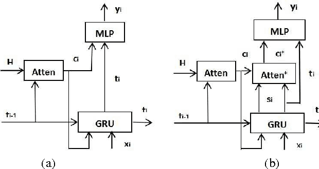 Figure 3 for Learning When to Attend for Neural Machine Translation