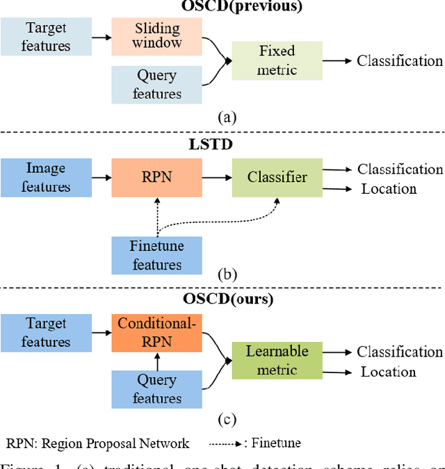 Figure 1 for Comparison Network for One-Shot Conditional Object Detection