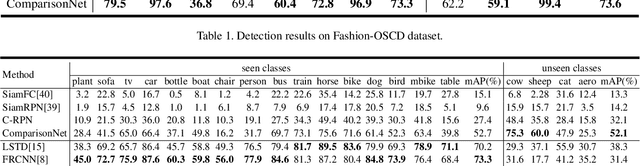 Figure 4 for Comparison Network for One-Shot Conditional Object Detection