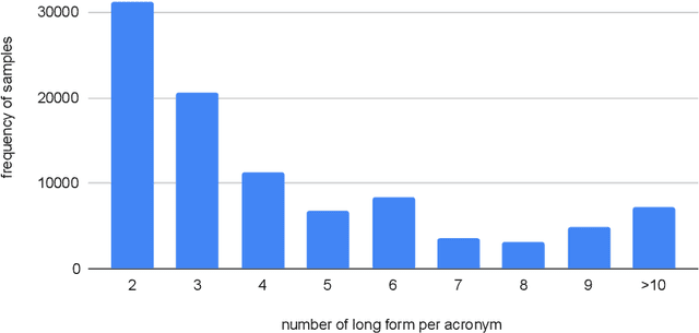 Figure 2 for What Does This Acronym Mean? Introducing a New Dataset for Acronym Identification and Disambiguation