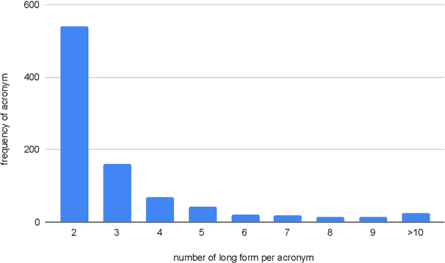 Figure 4 for What Does This Acronym Mean? Introducing a New Dataset for Acronym Identification and Disambiguation