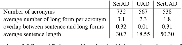 Figure 1 for What Does This Acronym Mean? Introducing a New Dataset for Acronym Identification and Disambiguation