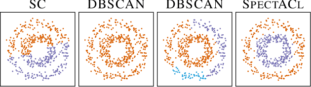 Figure 1 for The SpectACl of Nonconvex Clustering: A Spectral Approach to Density-Based Clustering