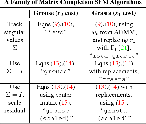 Figure 1 for Online Algorithms for Factorization-Based Structure from Motion