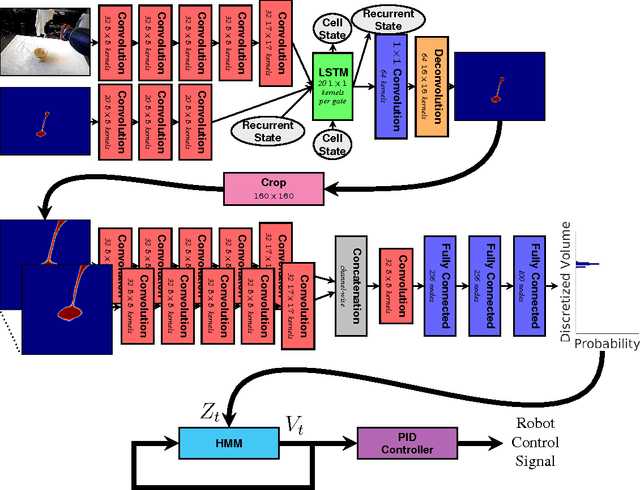 Figure 3 for Visual Closed-Loop Control for Pouring Liquids