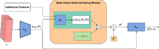 Figure 3 for State-Aware Variational Thompson Sampling for Deep Q-Networks
