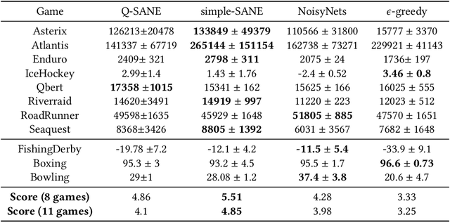 Figure 2 for State-Aware Variational Thompson Sampling for Deep Q-Networks