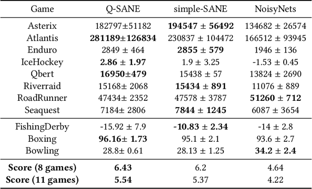 Figure 4 for State-Aware Variational Thompson Sampling for Deep Q-Networks