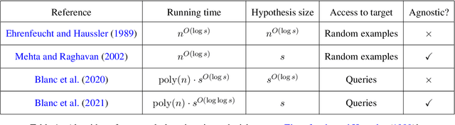 Figure 1 for Open Problem: Properly learning decision trees in polynomial time?