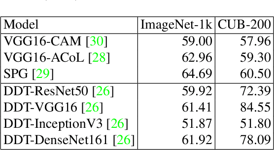 Figure 2 for Rethinking the Route Towards Weakly Supervised Object Localization