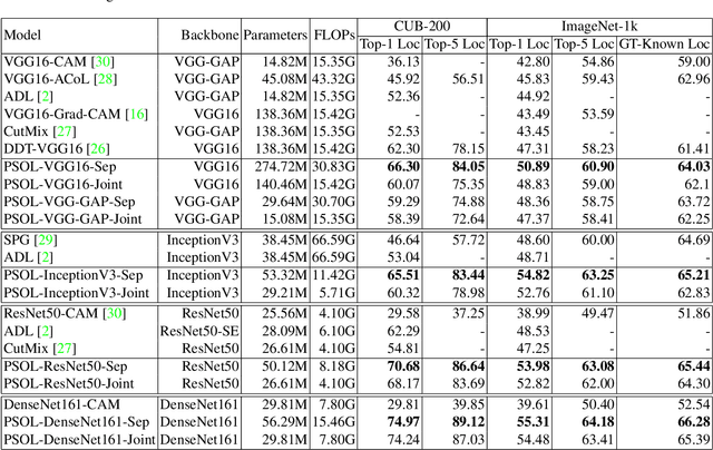 Figure 3 for Rethinking the Route Towards Weakly Supervised Object Localization