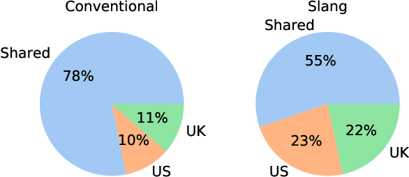 Figure 1 for Tracing Semantic Variation in Slang