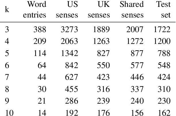 Figure 2 for Tracing Semantic Variation in Slang