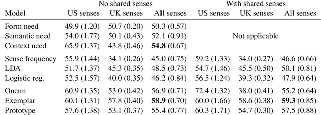 Figure 4 for Tracing Semantic Variation in Slang