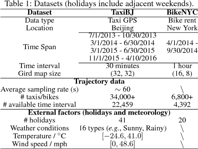 Figure 2 for Deep Spatio-Temporal Residual Networks for Citywide Crowd Flows Prediction