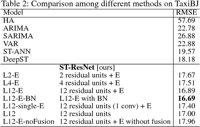 Figure 4 for Deep Spatio-Temporal Residual Networks for Citywide Crowd Flows Prediction