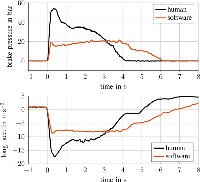 Figure 2 for Benchmarking of a software stack for autonomous racing against a professional human race driver