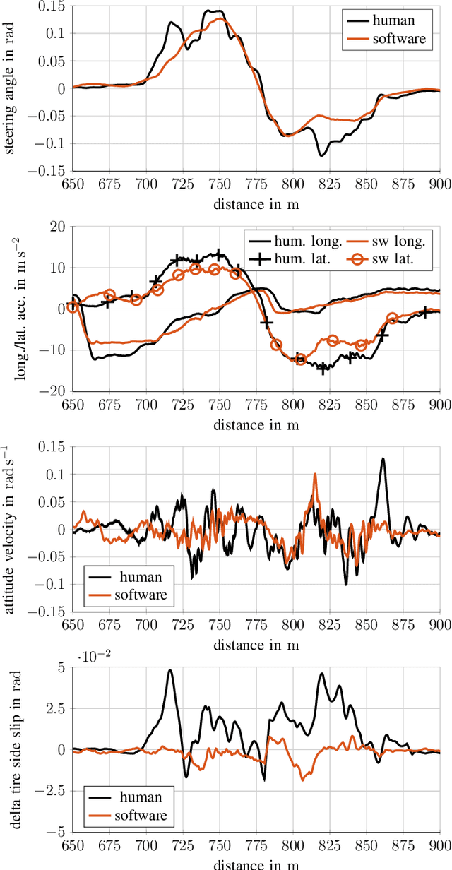 Figure 3 for Benchmarking of a software stack for autonomous racing against a professional human race driver