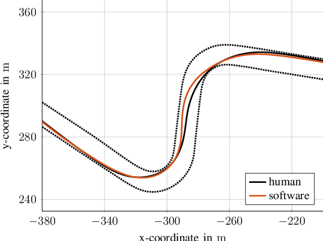 Figure 4 for Benchmarking of a software stack for autonomous racing against a professional human race driver