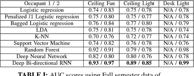 Figure 4 for A Deep Learning and Gamification Approach to Energy Conservation at Nanyang Technological University