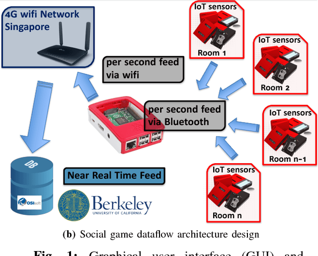 Figure 1 for A Deep Learning and Gamification Approach to Energy Conservation at Nanyang Technological University