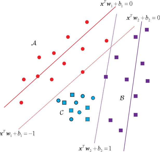 Figure 1 for Solution Path Algorithm for Twin Multi-class Support Vector Machine