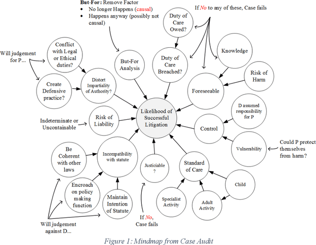 Figure 1 for Public Authorities as Defendants: Using Bayesian Networks to determine the Likelihood of Success for Negligence claims in the wake of Oakden