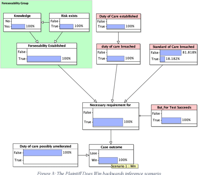 Figure 3 for Public Authorities as Defendants: Using Bayesian Networks to determine the Likelihood of Success for Negligence claims in the wake of Oakden