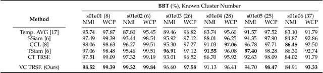 Figure 4 for Self-supervised Video-centralised Transformer for Video Face Clustering