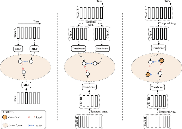 Figure 1 for Self-supervised Video-centralised Transformer for Video Face Clustering