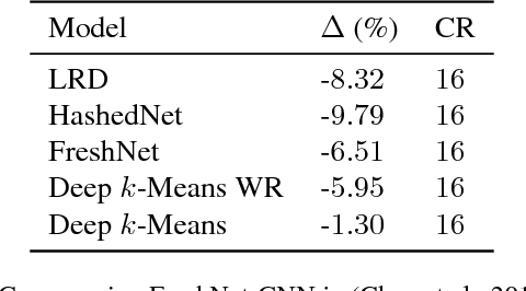 Figure 3 for Deep $k$-Means: Re-Training and Parameter Sharing with Harder Cluster Assignments for Compressing Deep Convolutions