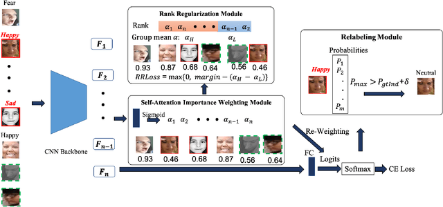 Figure 3 for Suppressing Uncertainties for Large-Scale Facial Expression Recognition