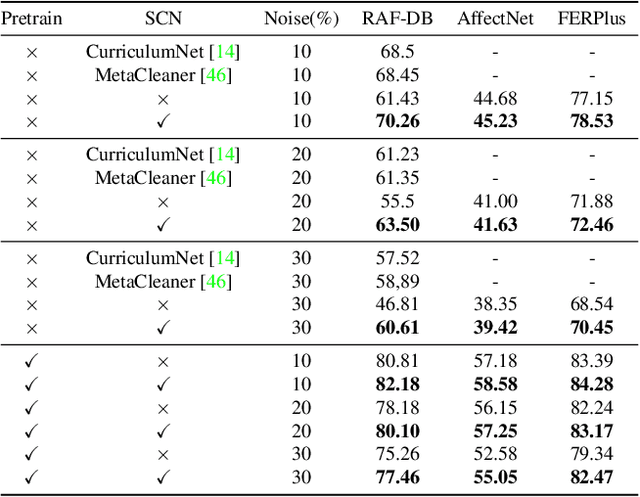 Figure 4 for Suppressing Uncertainties for Large-Scale Facial Expression Recognition