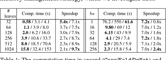 Figure 2 for Cavs: A Vertex-centric Programming Interface for Dynamic Neural Networks