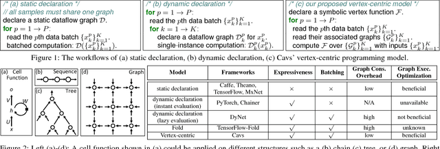 Figure 1 for Cavs: A Vertex-centric Programming Interface for Dynamic Neural Networks