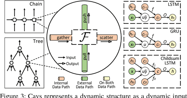Figure 4 for Cavs: A Vertex-centric Programming Interface for Dynamic Neural Networks