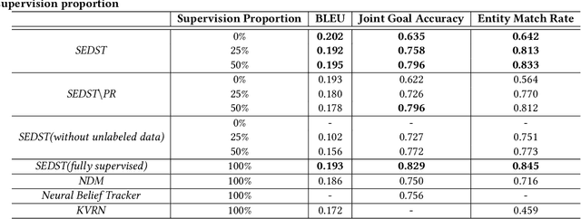 Figure 4 for Explicit State Tracking with Semi-Supervision for Neural Dialogue Generation