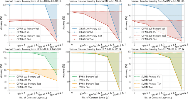 Figure 1 for On the Transferability of Representations in Neural Networks Between Datasets and Tasks