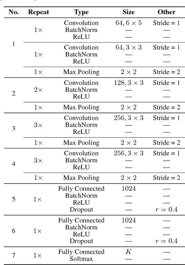 Figure 4 for On the Transferability of Representations in Neural Networks Between Datasets and Tasks