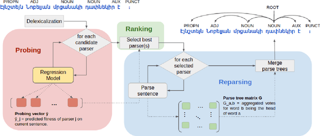 Figure 3 for Towards Instance-Level Parser Selection for Cross-Lingual Transfer of Dependency Parsers