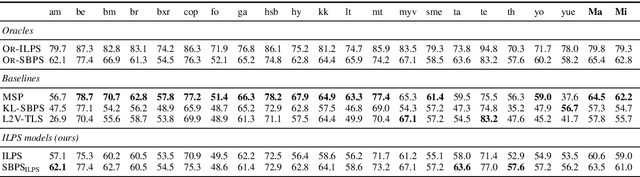 Figure 2 for Towards Instance-Level Parser Selection for Cross-Lingual Transfer of Dependency Parsers