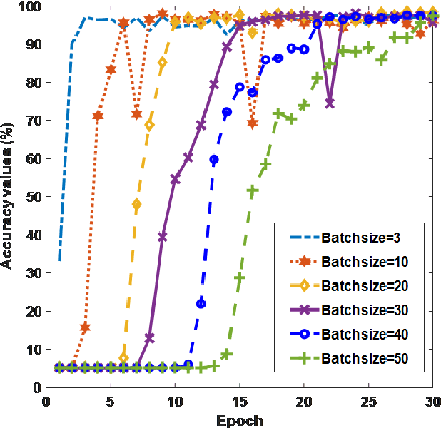 Figure 4 for Effect of Different Batch Size Parameters on Predicting of COVID19 Cases