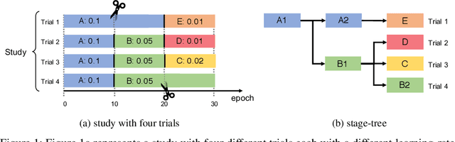 Figure 1 for Stage-based Hyper-parameter Optimization for Deep Learning