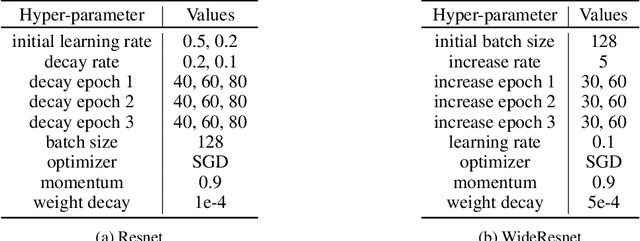 Figure 2 for Stage-based Hyper-parameter Optimization for Deep Learning