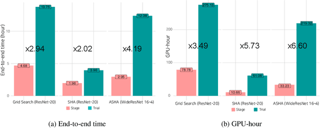 Figure 4 for Stage-based Hyper-parameter Optimization for Deep Learning